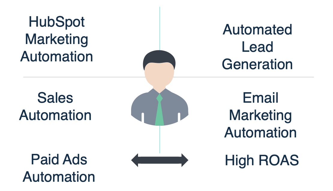 Marketing Automation Expert