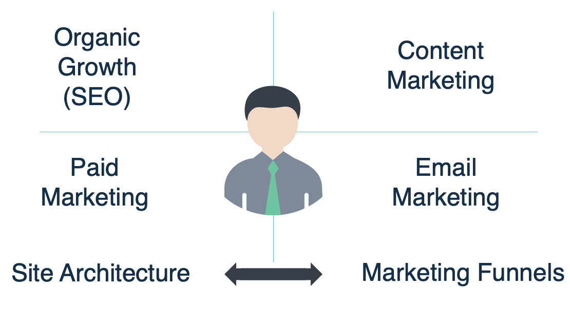 Marketing Growth Expert